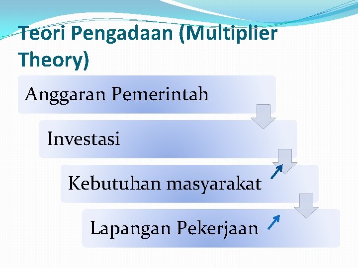 Teori Pengadaan (Multiplier Theory) Anggaran Pemerintah Investasi Kebutuhan masyarakat Lapangan Pekerjaan 