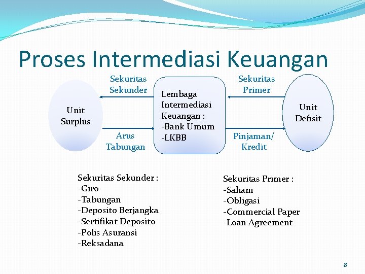 Proses Intermediasi Keuangan Sekuritas Sekunder Unit Surplus Arus Tabungan Sekuritas Sekunder : -Giro -Tabungan