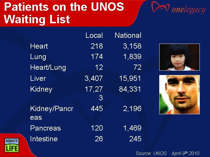 Patients on the UNOS Waiting List Heart Lung Heart/Lung Liver Kidney/Pancr eas Pancreas Intestine