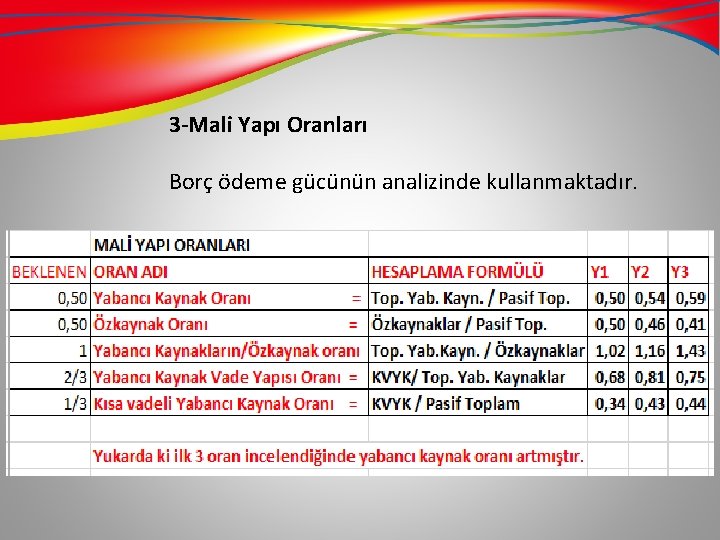 3 -Mali Yapı Oranları Borç ödeme gücünün analizinde kullanmaktadır. 3 -Mali Yapı Oranları Borç ödeme gücünün analizinde kullanmaktadır.