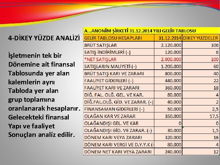 4 -DİKEY YÜZDE ANALİZİ İşletmenin tek bir Dönemine ait finansal Tablosunda yer alan kalemlerin 4 -DİKEY YÜZDE ANALİZİ İşletmenin tek bir Dönemine ait finansal Tablosunda yer alan kalemlerin