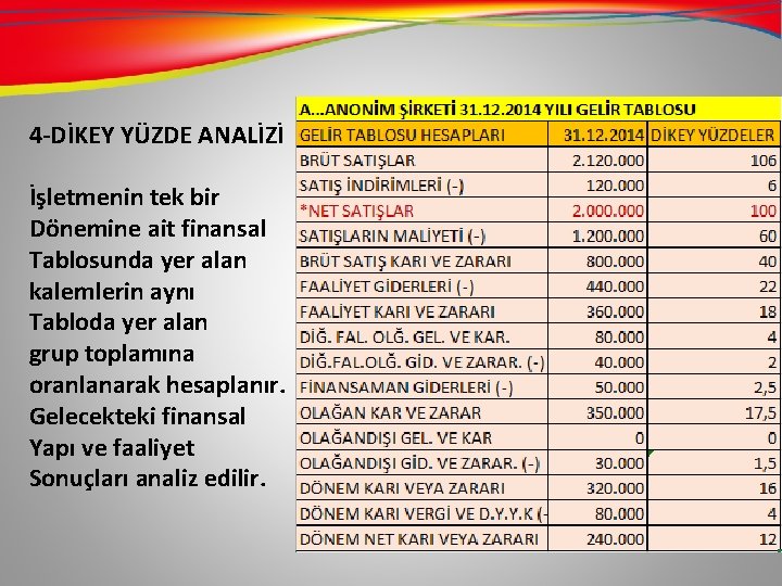 4 -DİKEY YÜZDE ANALİZİ İşletmenin tek bir Dönemine ait finansal Tablosunda yer alan kalemlerin