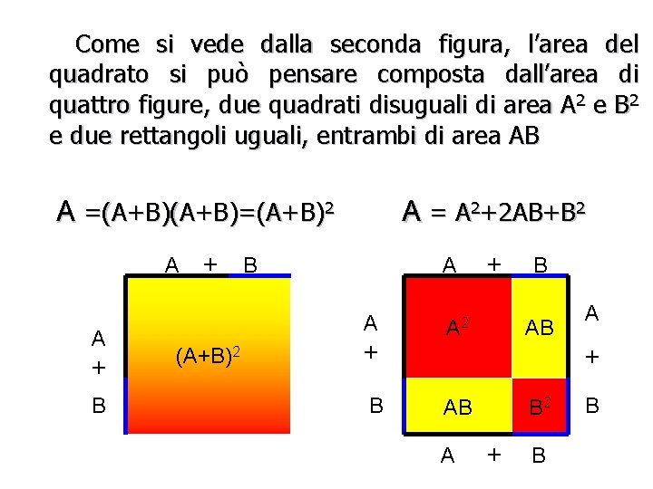 Come si vede dalla seconda figura, l’area del quadrato si può pensare composta dall’area