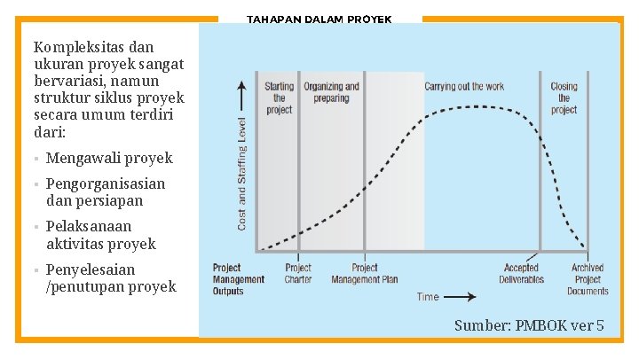 TAHAPAN DALAM PROYEK Kompleksitas dan ukuran proyek sangat bervariasi, namun struktur siklus proyek secara