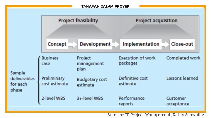 TAHAPAN DALAM PROYEK Sumber: IT Project Management, Kathy Schwalbe 