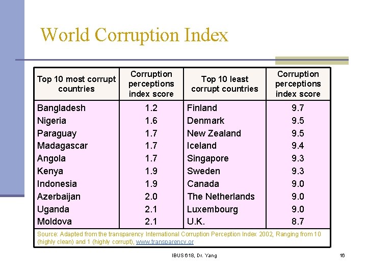 World Corruption Index Top 10 most corrupt countries Bangladesh Nigeria Paraguay Madagascar Angola Kenya