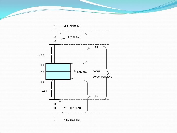 * * NILAI EKSTRIM O O PENCILAN 3 R 1, 5 R Q 3