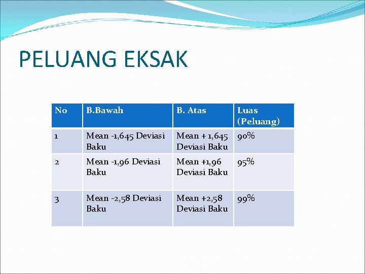 PELUANG EKSAK No B. Bawah B. Atas Luas (Peluang) 1 Mean -1, 645 Deviasi