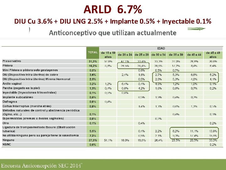 ARLD 6. 7% DIU Cu 3. 6% + DIU LNG 2. 5% + Implante