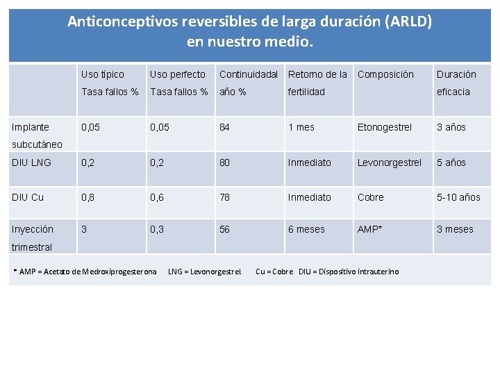 Anticonceptivos reversibles de larga duración (ARLD) en nuestro medio. Uso típico Uso perfecto Continuidadal