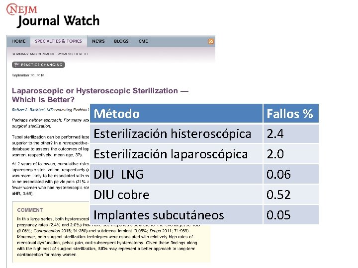 Método Esterilización histeroscópica Esterilización laparoscópica DIU LNG DIU cobre Implantes subcutáneos Fallos % 2.