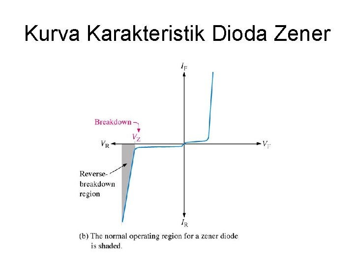 Kurva Karakteristik Dioda Zener 