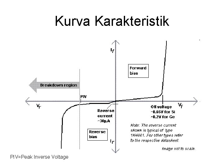 Kurva Karakteristik PIV=Peak Inverse Voltage 