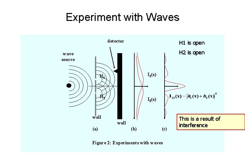 Experiment with Waves detector H 1 is open H 2 is open wave source