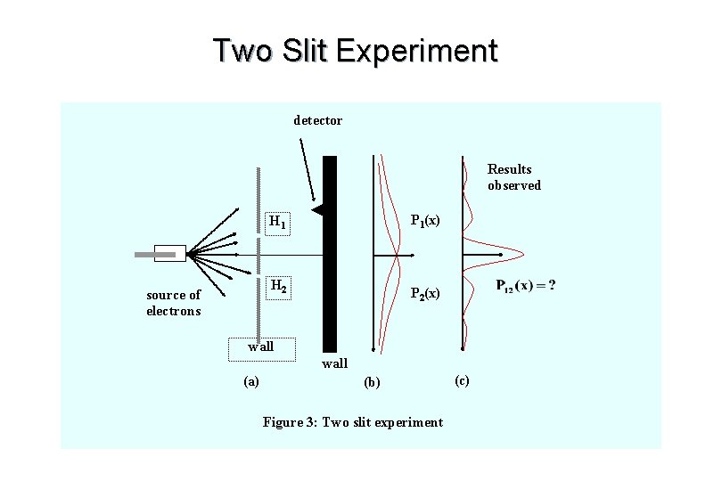 Two Slit Experiment detector Results observed P 1(x) H 1 H 2 source of
