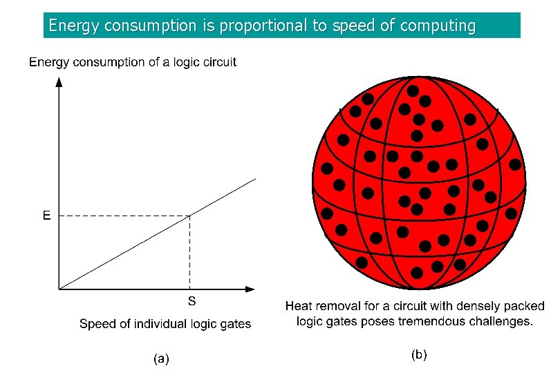 Energy consumption is proportional to speed of computing 
