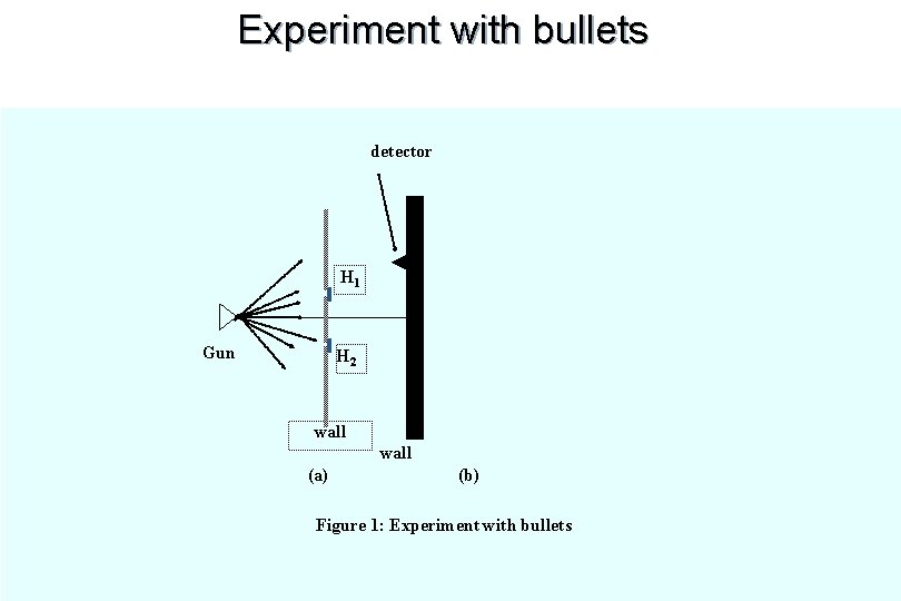Experiment with bullets detector H 1 Gun H 2 wall (a) (b) Figure 1:
