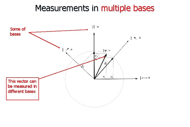 Measurements in multiple bases Some of bases This vector can be measured in different