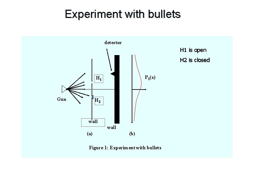 Experiment with bullets detector H 1 is open H 2 is closed P 1(x)