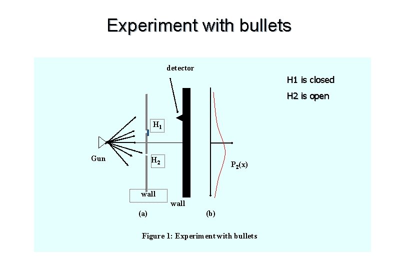 Experiment with bullets detector H 1 is closed H 2 is open H 1