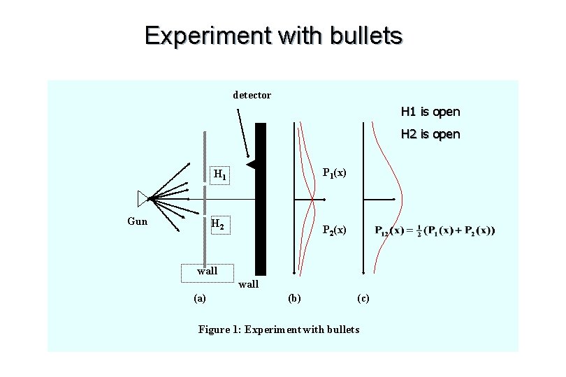 Experiment with bullets detector H 1 is open H 2 is open P 1(x)