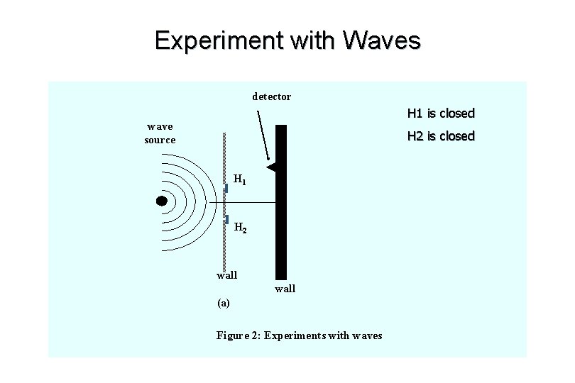 Experiment with Waves detector H 1 is closed wave source H 2 is closed