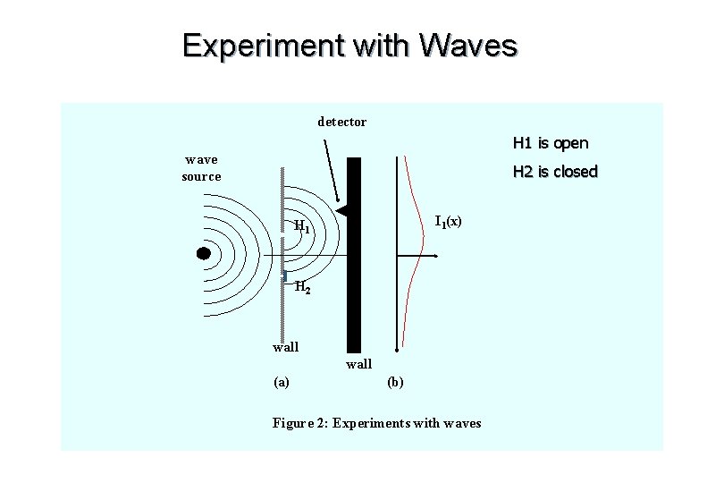 Experiment with Waves detector H 1 is open wave source H 2 is closed
