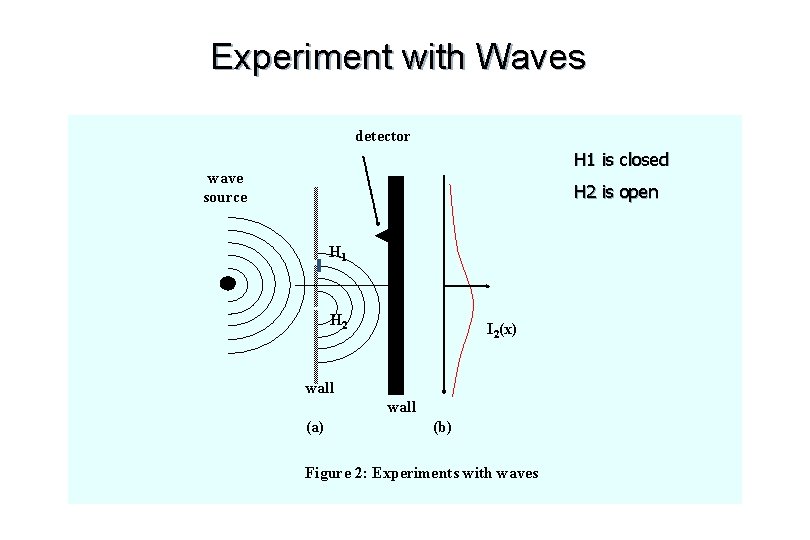 Experiment with Waves detector H 1 is closed wave source H 2 is open