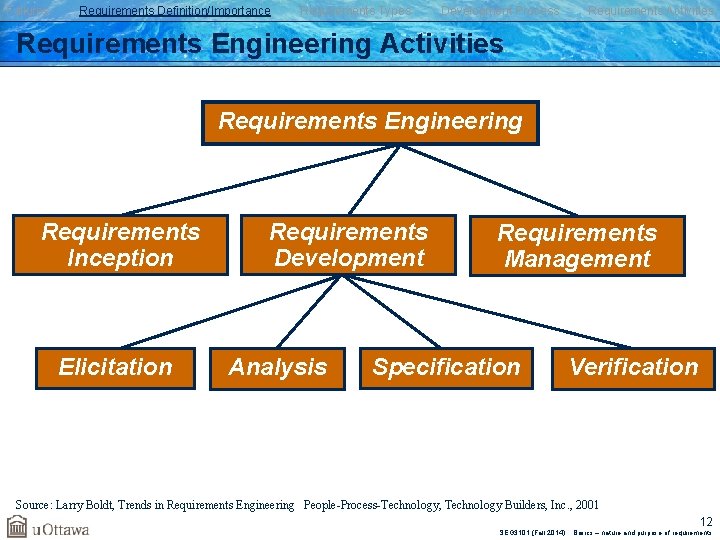 Failures Requirements Definition/Importance Requirements Types Development Process Requirements Activities Requirements Engineering Requirements Inception Elicitation