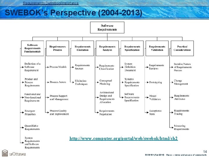 Failures Requirements Definition/Importance Requirements Types Development Process Requirements Activities SWEBOK’s Perspective (2004 -2013) http: