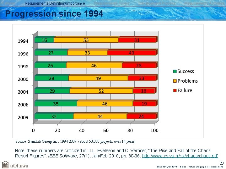 Failures Requirements Definition/Importance Requirements Types Development Process Requirements Activities Progression since 1994 Source: Standish