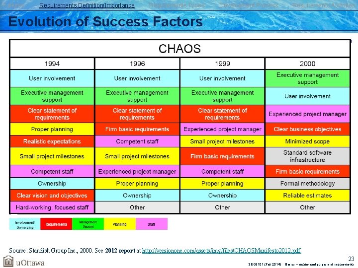 Failures Requirements Definition/Importance Requirements Types Development Process Requirements Activities Evolution of Success Factors Source: