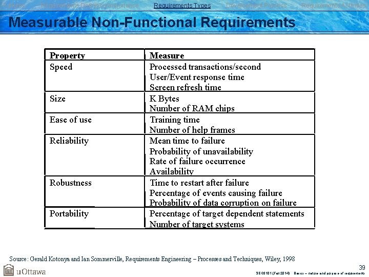 Failures Requirements Definition/Importance Requirements Types Development Process Requirements Activities Measurable Non-Functional Requirements Property Speed