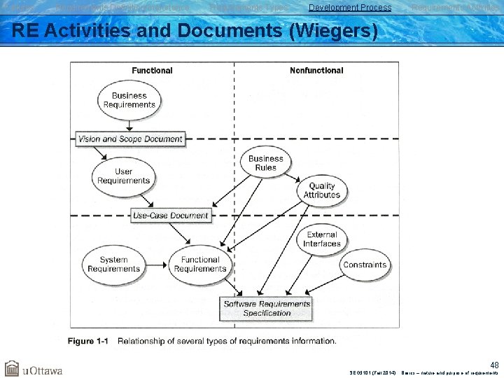 Failures Requirements Definition/Importance Requirements Types Development Process Requirements Activities RE Activities and Documents (Wiegers)