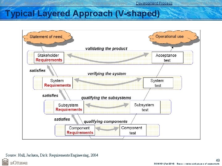 Failures Requirements Definition/Importance Requirements Types Development Process Requirements Activities Typical Layered Approach (V-shaped) Source: