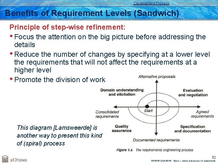 Failures Requirements Definition/Importance Requirements Types Development Process Requirements Activities Benefits of Requirement Levels (Sandwich)