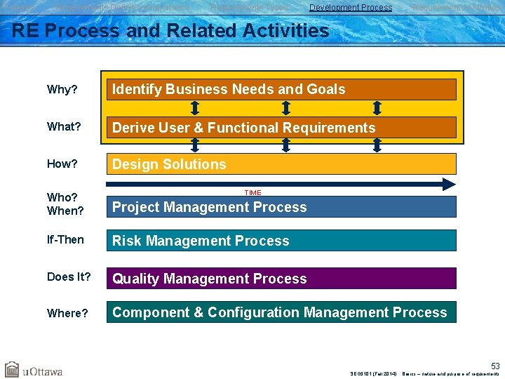 Failures Requirements Definition/Importance Requirements Types Development Process Requirements Activities RE Process and Related Activities