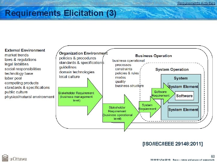 Failures Requirements Definition/Importance Requirements Types Development Process Requirements Activities Requirements Elicitation (3) [ISO/IEC/IEEE 29148: