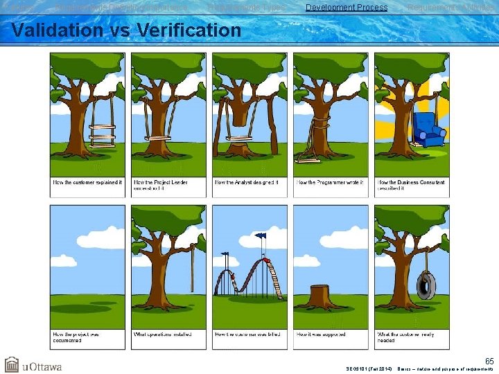 Failures Requirements Definition/Importance Requirements Types Development Process Requirements Activities Validation vs Verification 65 SEG