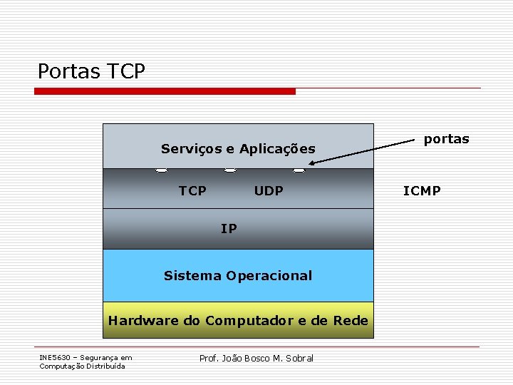 Portas TCP Serviços e Aplicações TCP UDP IP Sistema Operacional Hardware do Computador e