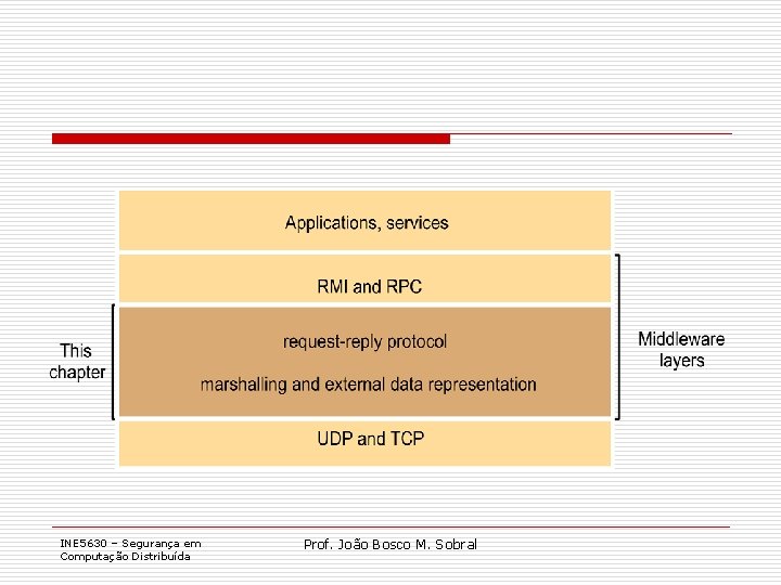 INE 5630 – Segurança em Computação Distribuída Prof. João Bosco M. Sobral 