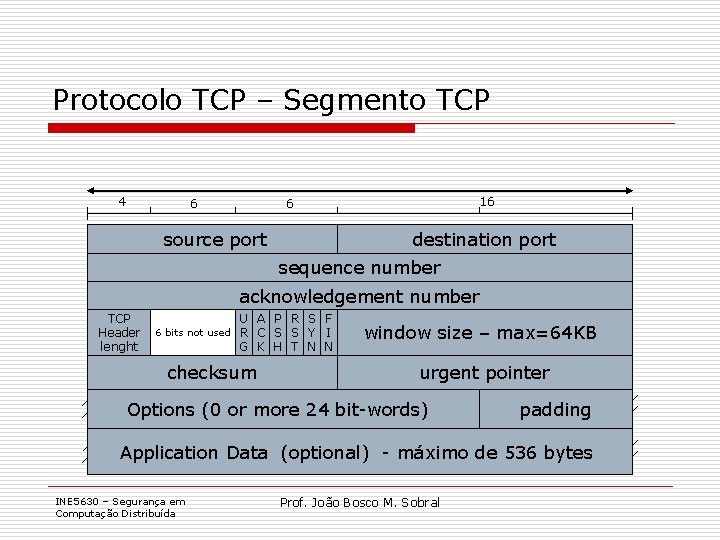 Protocolo TCP – Segmento TCP 4 6 16 6 source port destination port sequence