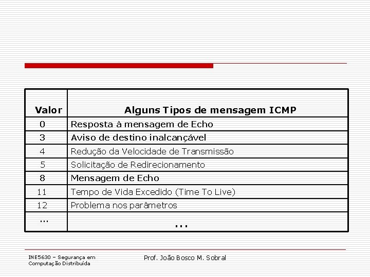 Valor Alguns Tipos de mensagem ICMP 0 Resposta à mensagem de Echo 3 Aviso