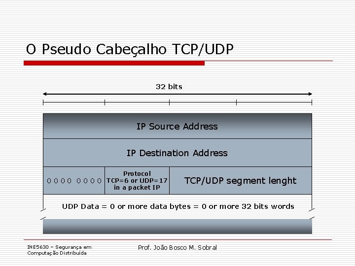 O Pseudo Cabeçalho TCP/UDP 32 bits IP Source Address IP Destination Address Protocol 0