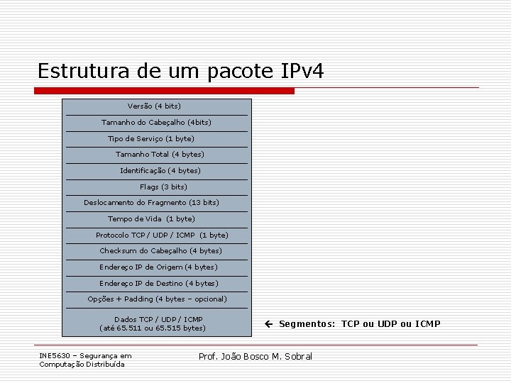 Estrutura de um pacote IPv 4 Versão (4 bits) Tamanho do Cabeçalho (4 bits)