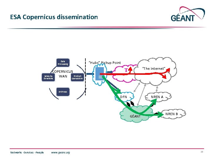 ESA Copernicus dissemination Data Processing COPERNICUS Satellite Product WAN Generation Downlink “Hubs” Pickup Point