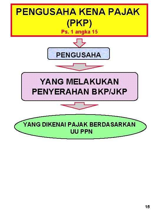 PENGUSAHA KENA PAJAK (PKP) Ps. 1 angka 15 PENGUSAHA YANG MELAKUKAN PENYERAHAN BKP/JKP YANG