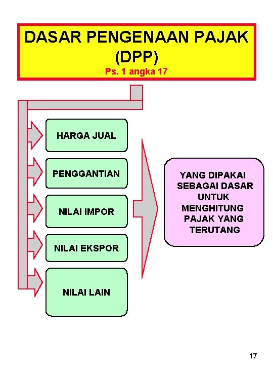 DASAR PENGENAAN PAJAK (DPP) Ps. 1 angka 17 HARGA JUAL PENGGANTIAN NILAI IMPOR YANG