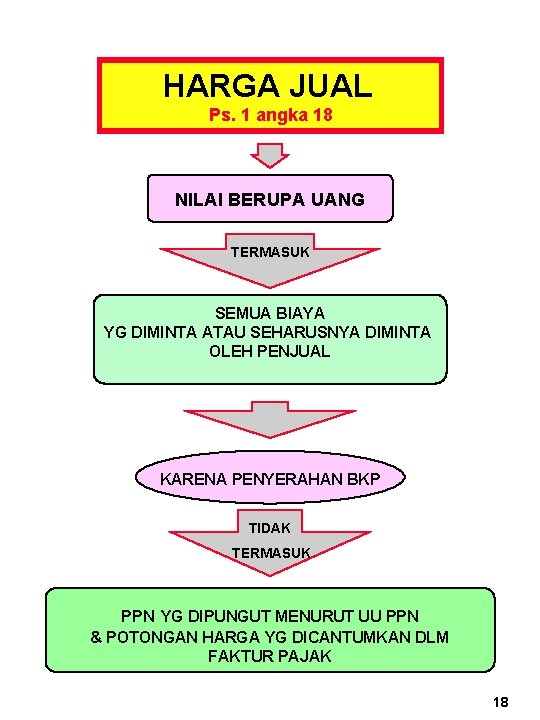 HARGA JUAL Ps. 1 angka 18 NILAI BERUPA UANG TERMASUK SEMUA BIAYA YG DIMINTA