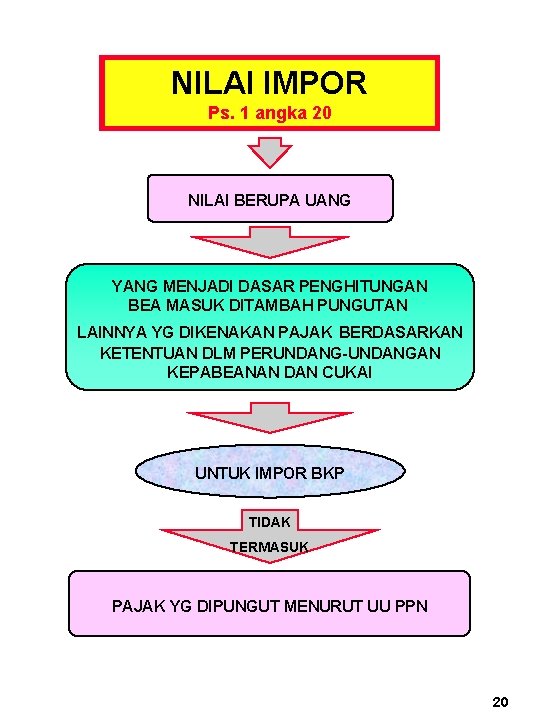 NILAI IMPOR Ps. 1 angka 20 NILAI BERUPA UANG YANG MENJADI DASAR PENGHITUNGAN BEA